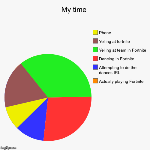 How my time is spent | My time | Actually playing Fortnite , Attempting to do the dances IRL, Dancing in Fortnite , Yelling at team in Fortnite , Yelling at fortni | image tagged in funny,pie charts,fortnite | made w/ Imgflip chart maker