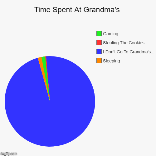 Time Spent At Grandma's | Sleeping, I Don't Go To Grandma's..., Stealing The Cookies, Gaming | image tagged in funny,pie charts | made w/ Imgflip chart maker