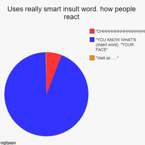 Uses really smart insult word. how people react | "Well sir......", "YOU KNOW WHAT'S (insert word). "YOUR FACE", "OHHHHHHHHHHHHHHHH" | image tagged in funny,pie charts | made w/ Imgflip chart maker