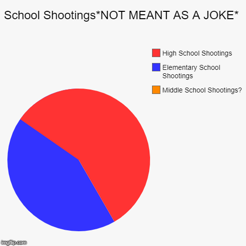 (NOT MEANT AS A JOKE..I JUST THOUGHT ABOUT THIS) | School Shootings*NOT MEANT AS A JOKE*  | Middle School Shootings?, Elementary School Shootings, High School Shootings | image tagged in pie charts,serious,why am i doing this,shooting | made w/ Imgflip chart maker