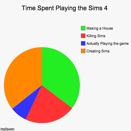 Time Spent Playing the Sims 4 | Creating Sims, Actually Playing the game, Killing Sims, Making a House | image tagged in funny,pie charts | made w/ Imgflip chart maker
