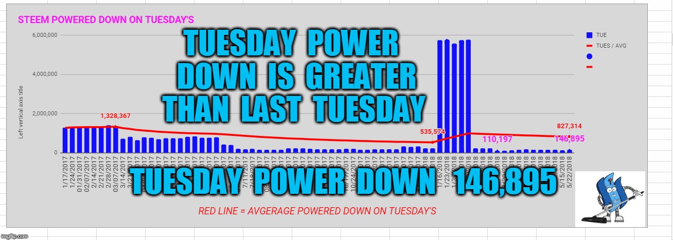 TUESDAY  POWER  DOWN  IS  GREATER THAN  LAST  TUESDAY; TUESDAY  POWER  DOWN   146,895 | made w/ Imgflip meme maker