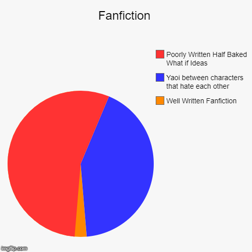 Fanfiction | Well Written Fanfiction, Yaoi between characters that hate each other, Poorly Written Half Baked What if Ideas | image tagged in funny,pie charts | made w/ Imgflip chart maker