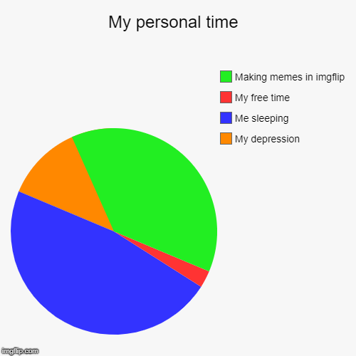 My personal time  | My depression, Me sleeping , My free time , Making memes in imgflip | image tagged in funny,pie charts | made w/ Imgflip chart maker