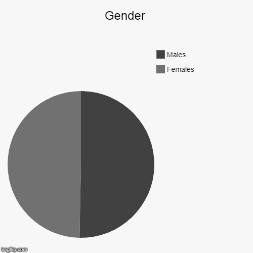 Gender | Females, Males | image tagged in funny,pie charts | made w/ Imgflip chart maker