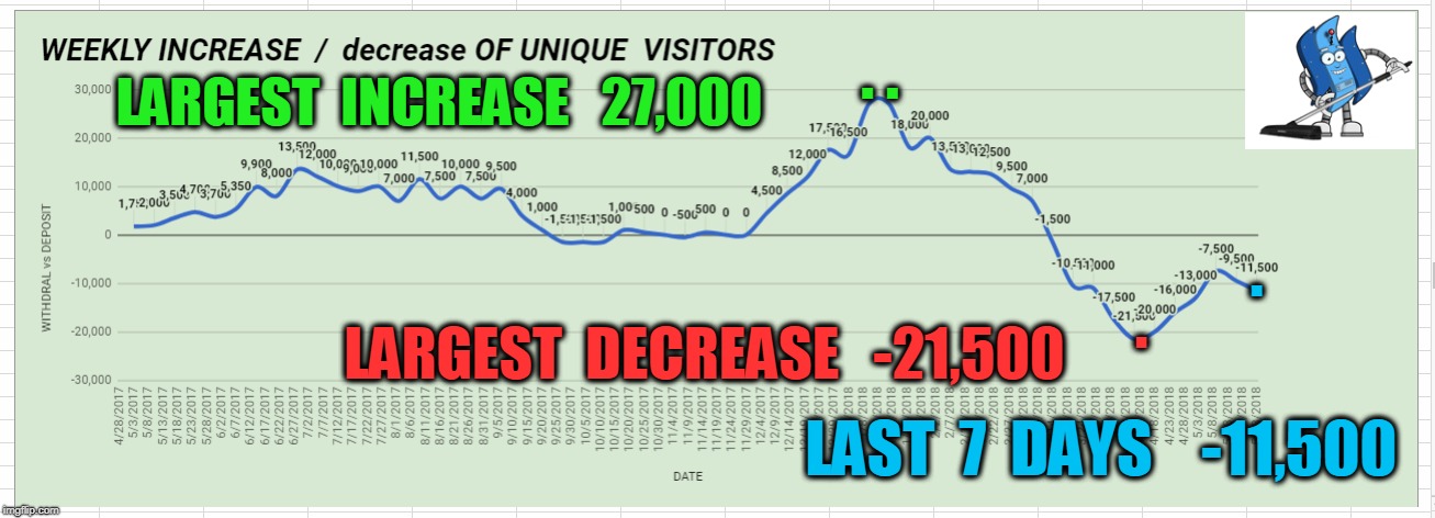 . . LARGEST  INCREASE   27,000; . . LARGEST  DECREASE   -21,500; LAST  7  DAYS    -11,500 | made w/ Imgflip meme maker