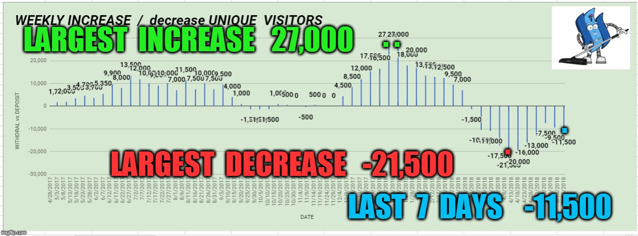 . . LARGEST  INCREASE   27,000; . . LARGEST  DECREASE   -21,500; LAST  7  DAYS    -11,500 | made w/ Imgflip meme maker