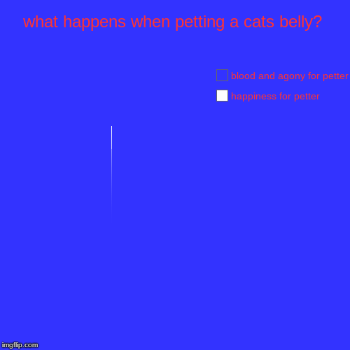 cats belly petting for you | what happens when petting a cats belly? | happiness for petter, blood and agony for petter | image tagged in funny,pie charts | made w/ Imgflip chart maker
