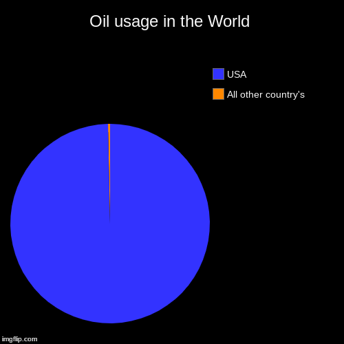 Oil usage in the World | All other country's , USA | image tagged in funny,pie charts | made w/ Imgflip chart maker