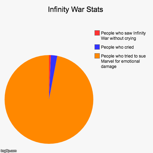 Infinity War Stats | People who tried to sue Marvel for emotional damage, People who cried, People who saw Infinity War without crying | image tagged in funny,pie charts | made w/ Imgflip chart maker