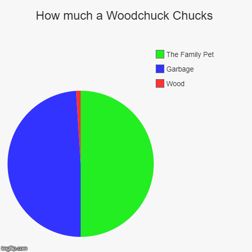 How much a Woodchuck Chucks | Wood, Garbage, The Family Pet | image tagged in funny,pie charts | made w/ Imgflip chart maker