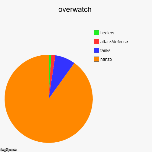 overwatch | hanzo, tanks, attack/defense, healers | image tagged in funny,pie charts | made w/ Imgflip chart maker