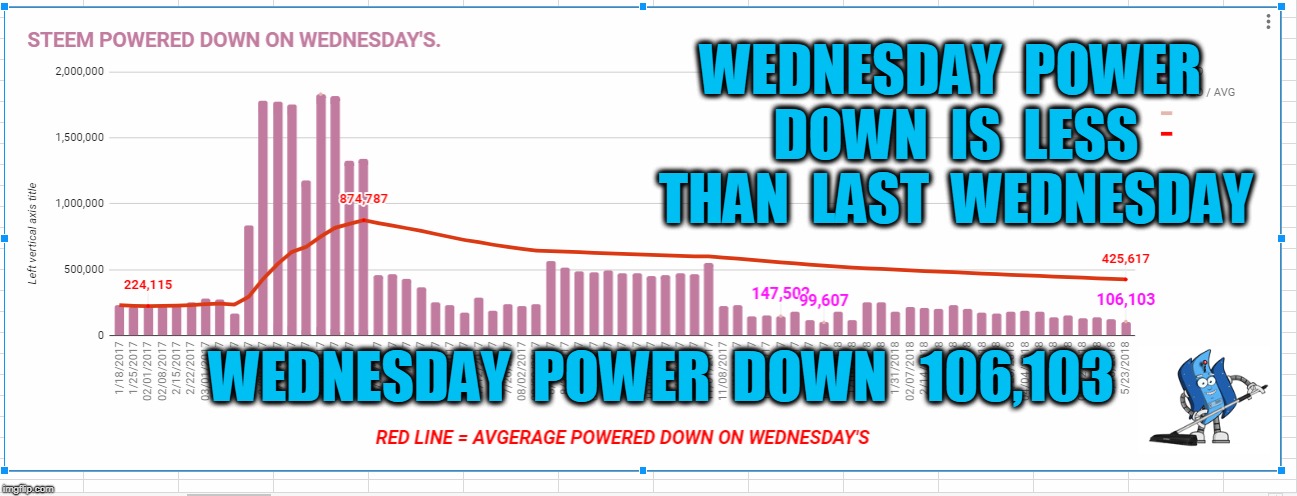 WEDNESDAY  POWER  DOWN  IS  LESS  THAN  LAST  WEDNESDAY; WEDNESDAY  POWER  DOWN   106,103 | made w/ Imgflip meme maker