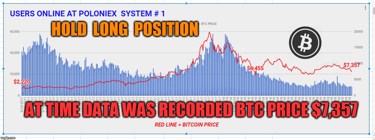 HOLD  LONG  POSITION; AT TIME DATA WAS RECORDED BTC PRICE $7,357 | made w/ Imgflip meme maker