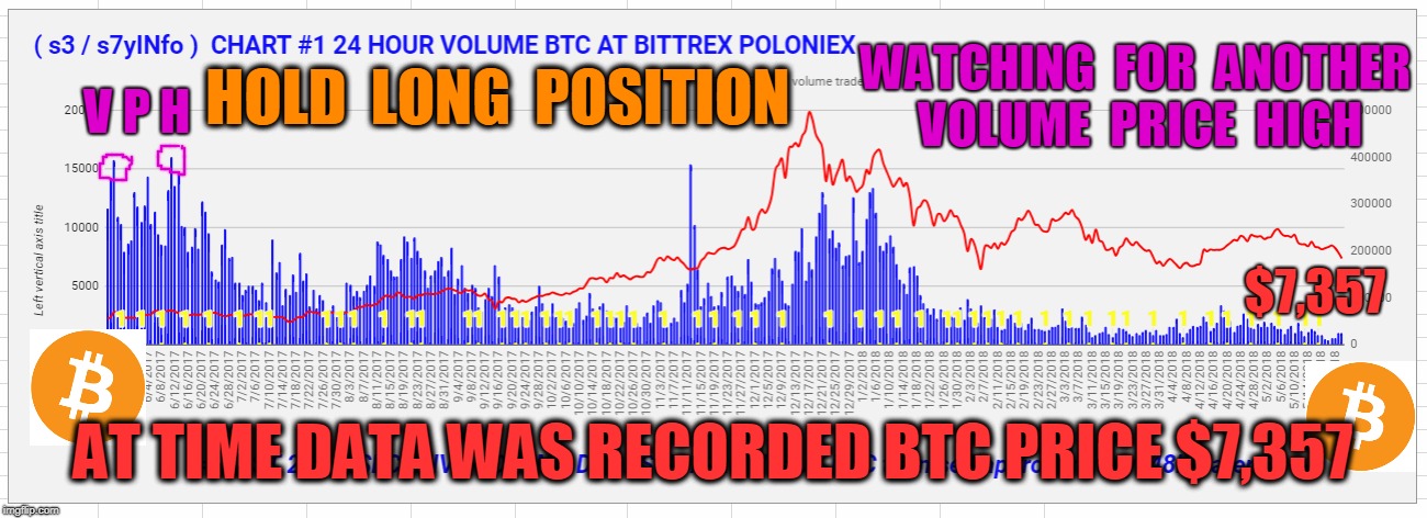 WATCHING  FOR  ANOTHER  VOLUME  PRICE  HIGH; V P H; HOLD  LONG  POSITION; $7,357; AT TIME DATA WAS RECORDED BTC PRICE $7,357 | made w/ Imgflip meme maker