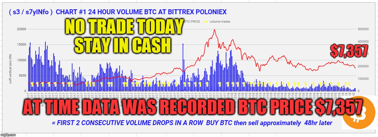 NO TRADE TODAY STAY IN CASH; $7,357; AT TIME DATA WAS RECORDED BTC PRICE $7,357 | made w/ Imgflip meme maker