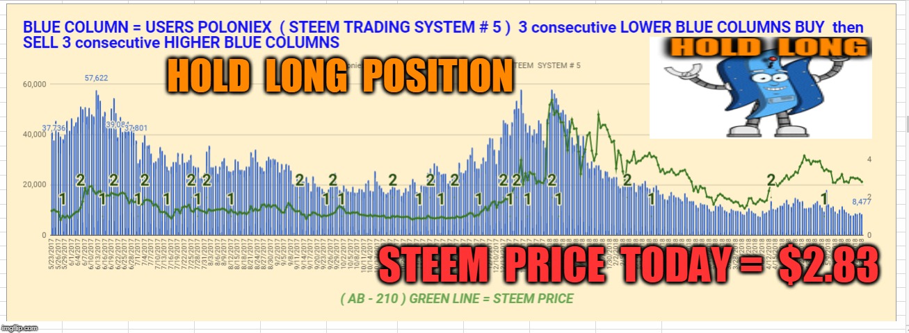 HOLD  LONG  POSITION; STEEM  PRICE  TODAY =  $2.83 | made w/ Imgflip meme maker