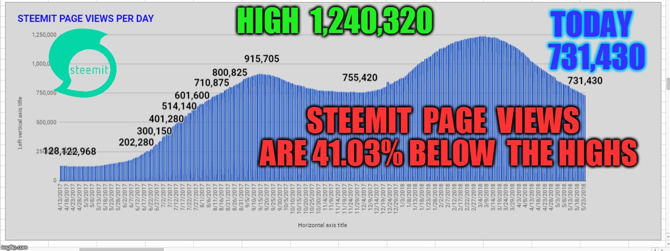 TODAY  731,430; HIGH  1,240,320; STEEMIT  PAGE  VIEWS  ARE 41.03% BELOW  THE HIGHS | made w/ Imgflip meme maker