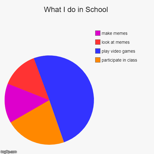 My Boredom is immeasurable | What I do in School | participate in class, play video games, look at memes, make memes | image tagged in funny,pie charts | made w/ Imgflip chart maker