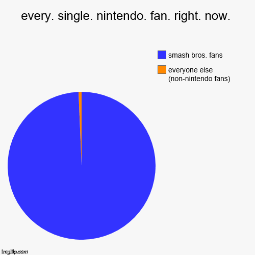 every. single. nintendo. fan. right. now. | everyone else (non-nintendo fans), smash bros. fans | image tagged in funny,pie charts,nintendo | made w/ Imgflip chart maker