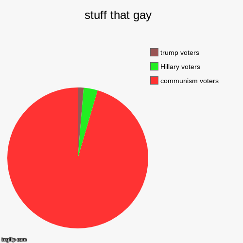stuff that gay  | communism voters , Hillary voters, trump voters | image tagged in funny,pie charts | made w/ Imgflip chart maker