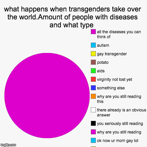 what happens when transgenders take over the world.Amount of people with diseases and what type  |, wtf, ok now ur mom gay lol, why are you  | image tagged in funny,pie charts | made w/ Imgflip chart maker