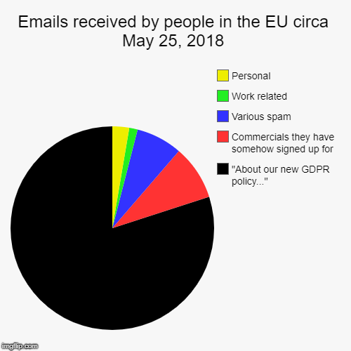 We get it, you collect and use personal data... | Emails received by people in the EU circa May 25, 2018 | "About our new GDPR policy...", Commercials they have somehow signed up for, Variou | image tagged in funny,pie charts,personal data,gdpr | made w/ Imgflip chart maker