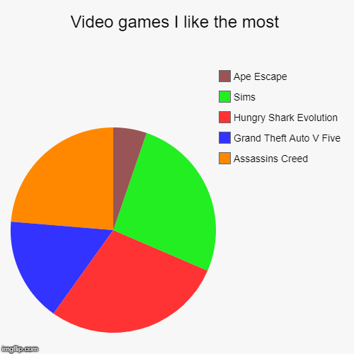 Video Games | Video games I like the most | Assassins Creed, Grand Theft Auto V Five, Hungry Shark Evolution, Sims, Ape Escape | image tagged in funny,pie charts | made w/ Imgflip chart maker