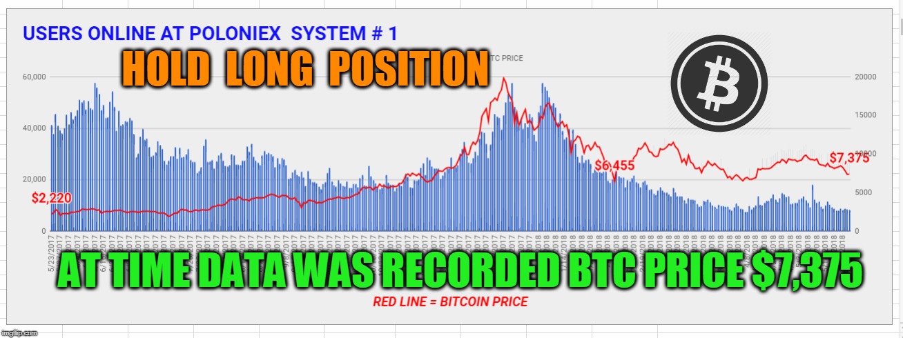HOLD  LONG  POSITION; AT TIME DATA WAS RECORDED BTC PRICE $7,375 | made w/ Imgflip meme maker