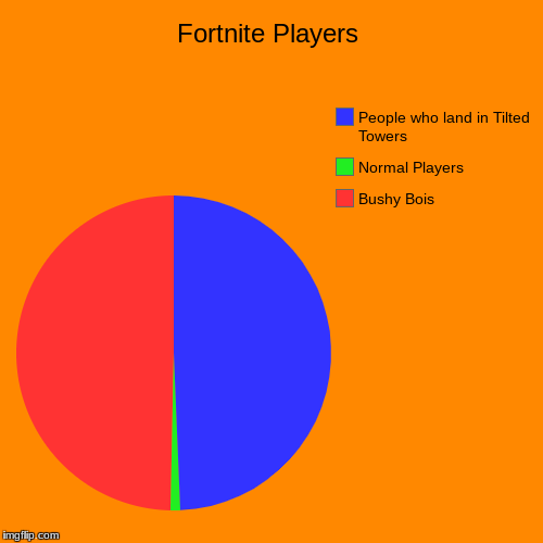 Fortnite Players | Bushy Bois, Normal Players, People who land in Tilted Towers | image tagged in funny,pie charts | made w/ Imgflip chart maker