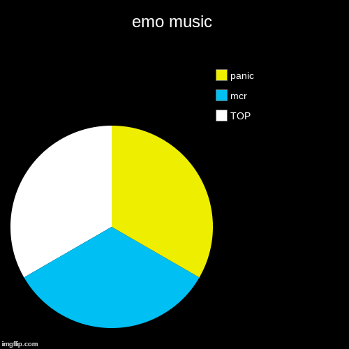 emo music | TOP, mcr, panic | image tagged in funny,pie charts | made w/ Imgflip chart maker