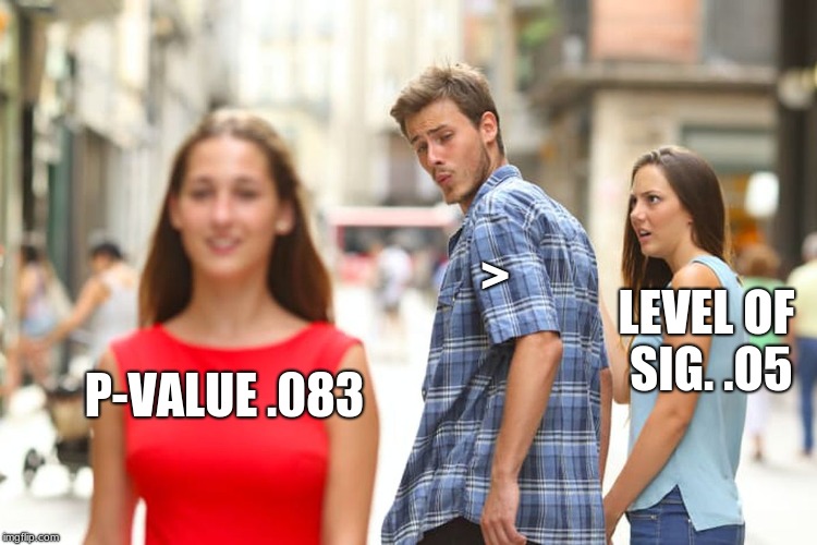 When the P-Value is Greater than The Alpha: Fail to Reject that H0
 | >; LEVEL OF SIG.
.O5; P-VALUE
.083 | image tagged in memes,distracted boyfriend | made w/ Imgflip meme maker