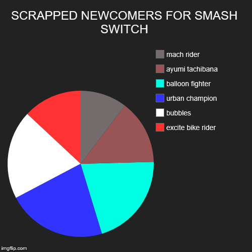 SCRAPPED NEWCOMERS FOR SMASH SWITCH | excite bike rider, bubbles, urban champion, balloon fighter, ayumi tachibana, mach rider | image tagged in pie charts,super smash bros | made w/ Imgflip chart maker
