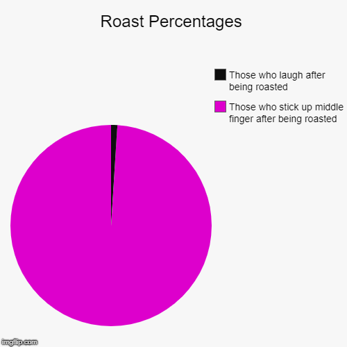Roast Percentages | Those who stick up middle finger after being roasted, Those who laugh after being roasted | image tagged in funny,pie charts | made w/ Imgflip chart maker