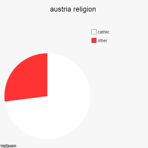 austria religion | other, cathlic | image tagged in pie charts | made w/ Imgflip chart maker