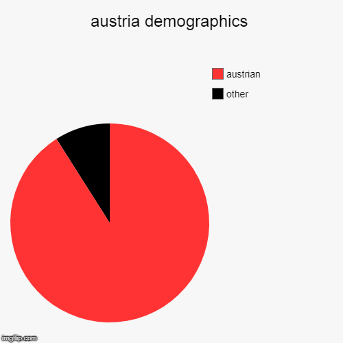 austria demographics | other, austrian | image tagged in pie charts | made w/ Imgflip chart maker