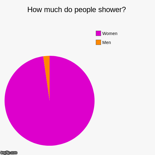 How much do people shower? | Men, Women | image tagged in funny,pie charts | made w/ Imgflip chart maker
