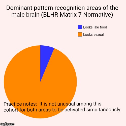 It's Science! So you know it's true. | Practice notes:  It is not unusual among this cohort for both areas to be activated simultaneously. | image tagged in memes,pie charts,boobs | made w/ Imgflip meme maker