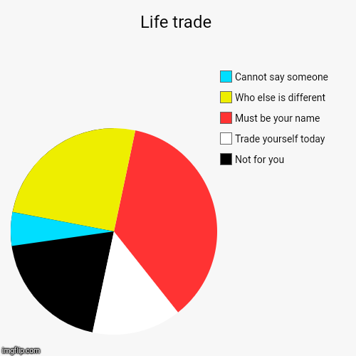 Life trade | Not for you, Trade yourself today, Must be your name, Who else is different, Cannot say someone | image tagged in funny,pie charts | made w/ Imgflip chart maker