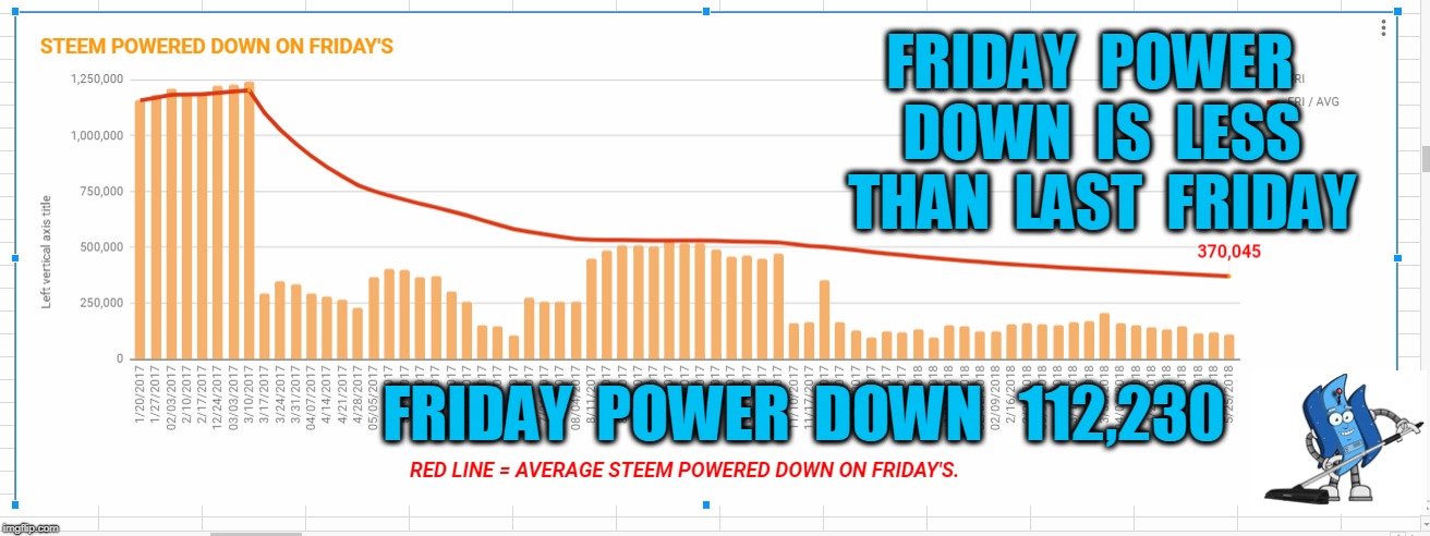 FRIDAY  POWER  DOWN  IS  LESS  THAN  LAST  FRIDAY; FRIDAY  POWER  DOWN   112,230 | made w/ Imgflip meme maker