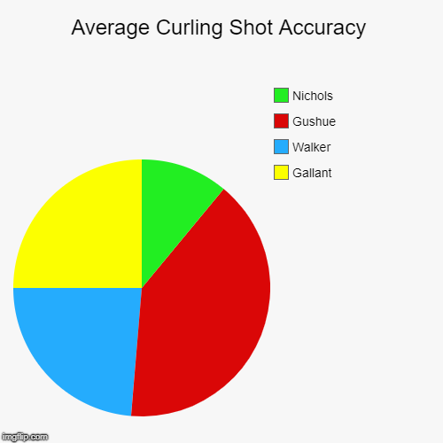 How to be a curling fanatic person thingy | Average Curling Shot Accuracy | Gallant, Walker, Gushue, Nichols | image tagged in funny,pie charts | made w/ Imgflip chart maker