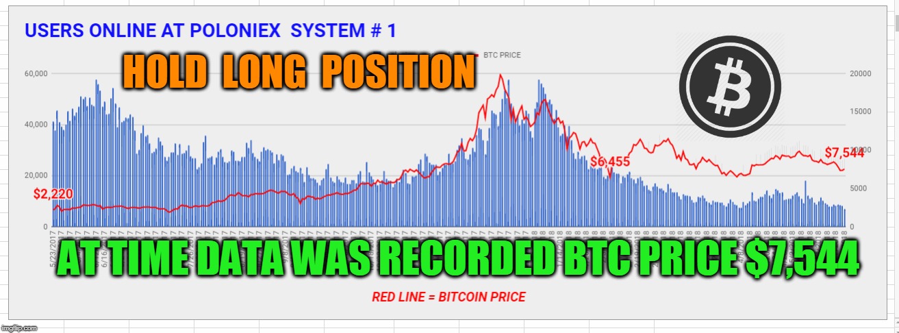 HOLD  LONG  POSITION; AT TIME DATA WAS RECORDED BTC PRICE $7,544 | made w/ Imgflip meme maker