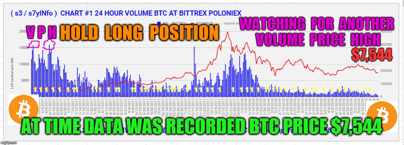 WATCHING  FOR  ANOTHER  VOLUME  PRICE  HIGH; V P H; HOLD  LONG  POSITION; $7,544; AT TIME DATA WAS RECORDED BTC PRICE $7,544 | made w/ Imgflip meme maker