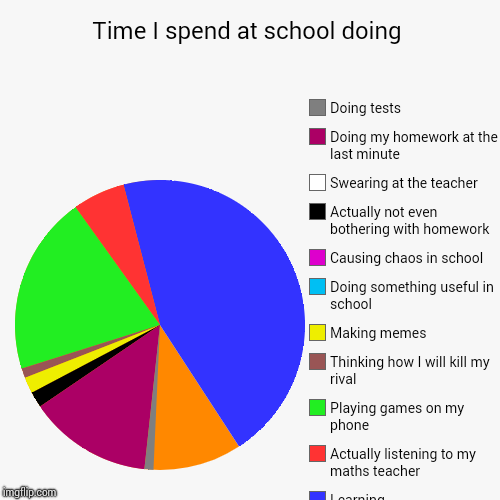Time I spend at school doing | Giving no shits to what my teachers were saying in Maths, Learning, Actually listening to my maths teacher, P | image tagged in funny,pie charts | made w/ Imgflip chart maker