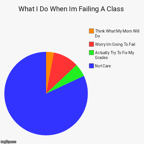 What I Do When Im Failing A Class | Not Care, Actually Try To Fix My Grades, Worry Im Going To Fail, Think What My Mom Will Do | image tagged in funny,pie charts | made w/ Imgflip chart maker