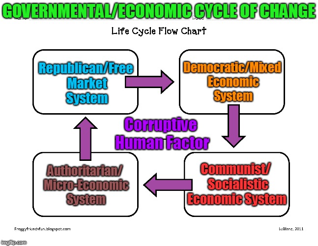 Life Cycle Flow Chart (Revised). | GOVERNMENTAL/ECONOMIC CYCLE OF CHANGE; Democratic/Mixed Economic System; Republican/Free Market System; Corruptive Human Factor; Communist/  Socialistic Economic System; Authoritarian/ Micro-Economic System | image tagged in memes,politics,government,economy,chart,life cycle | made w/ Imgflip meme maker