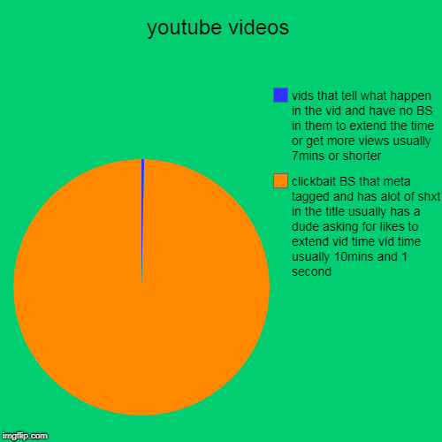 youtube videos | clickbait BS that meta tagged and has alot of shxt in the title usually has a dude asking for likes to extend vid time vid  | image tagged in funny,pie charts | made w/ Imgflip chart maker