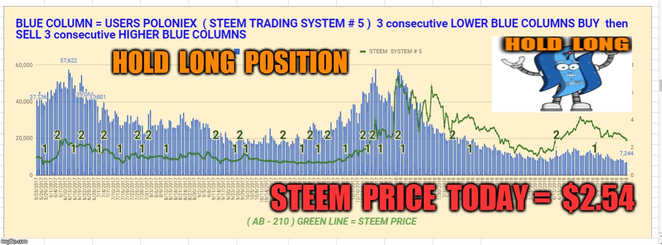 HOLD  LONG  POSITION; STEEM  PRICE  TODAY =  $2.54 | made w/ Imgflip meme maker