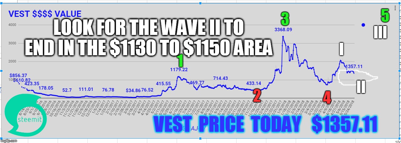 5; 3; III; LOOK FOR THE WAVE II TO END IN THE $1130 TO $1150 AREA; 1; I; 2; II; 4; VEST  PRICE  TODAY   $1357.11 | made w/ Imgflip meme maker