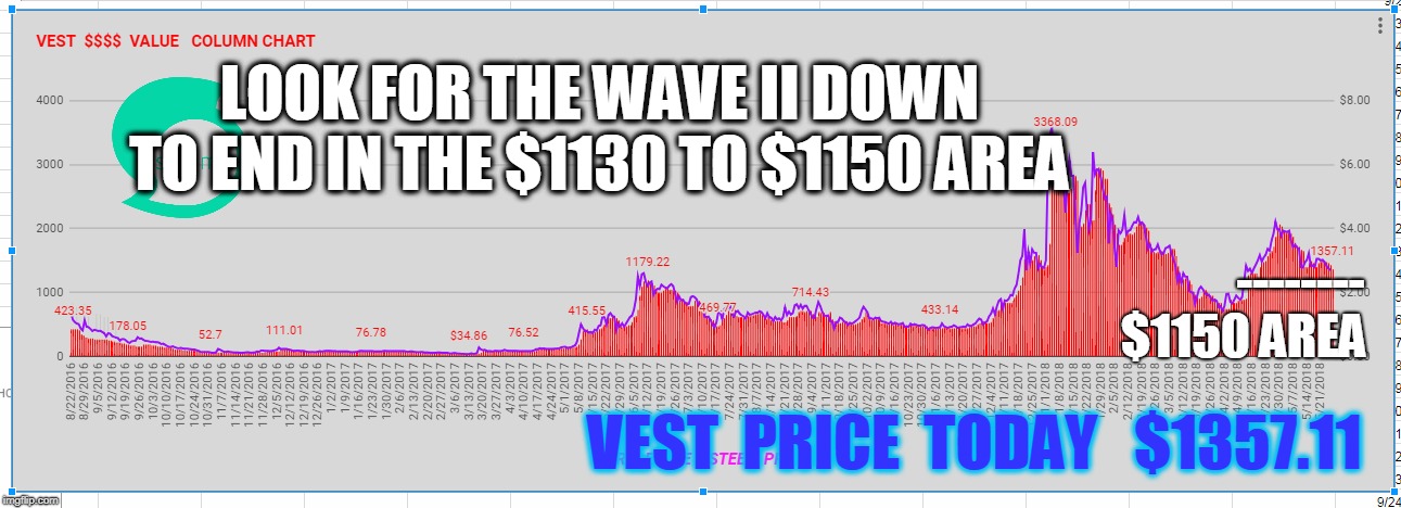 LOOK FOR THE WAVE II DOWN TO END IN THE $1130 TO $1150 AREA; --------; $1150 AREA; VEST  PRICE  TODAY   $1357.11 | made w/ Imgflip meme maker